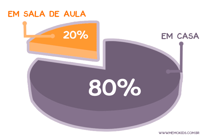 gráfico-pizza-dados-educacionais