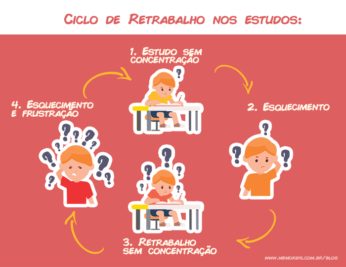 ciclo-retrabalho-nos-estudos