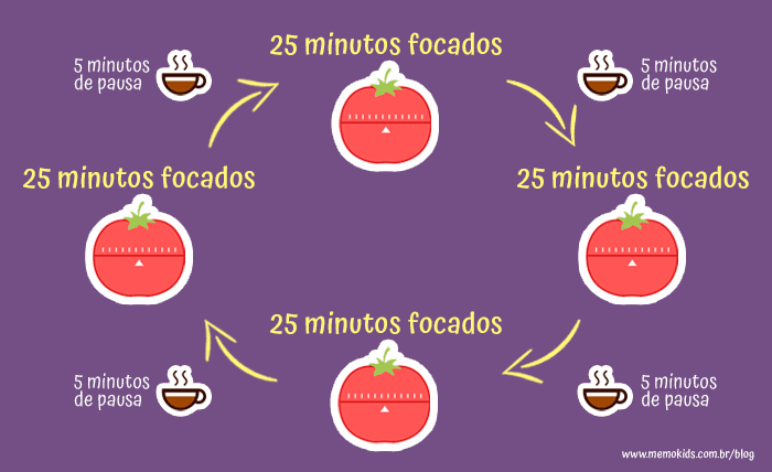 ciclo-da-técnica-de-pomodoro